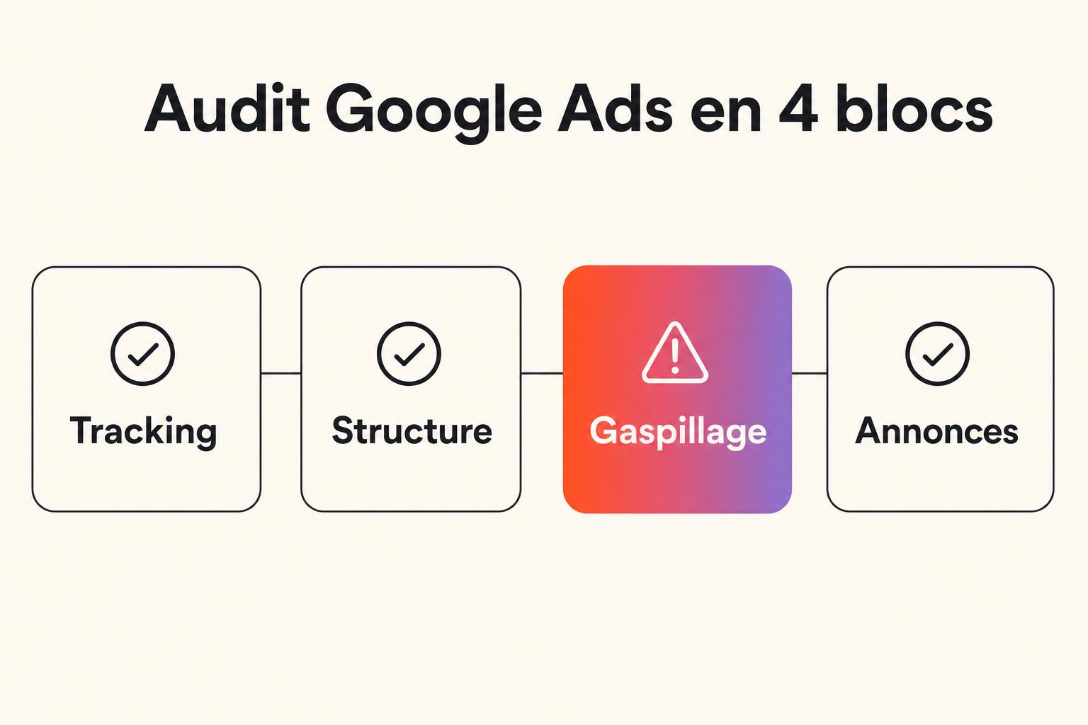 Les quatre blocs d'un audit Google Ads : tracking, structure, gaspillage, annonces