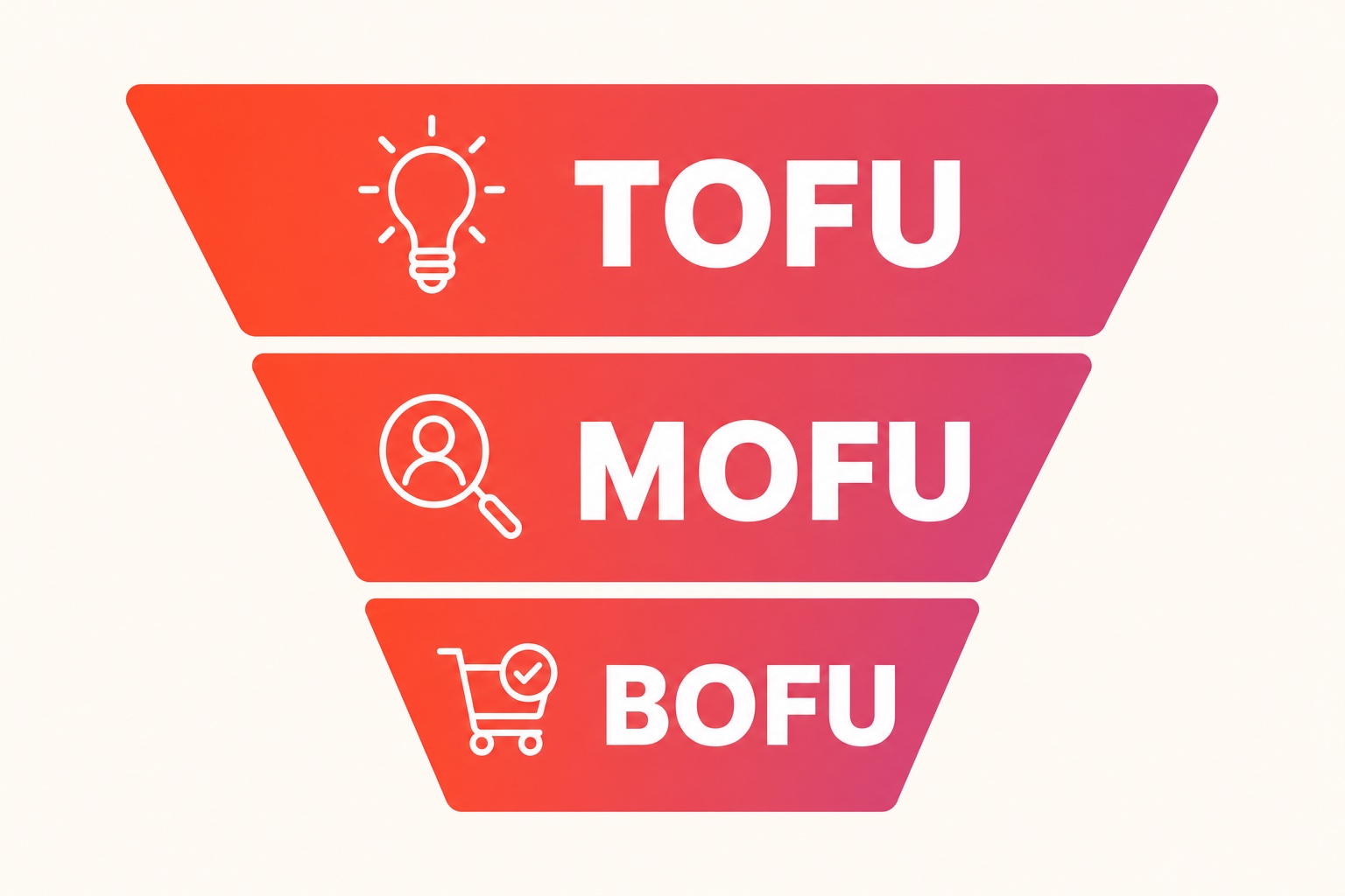 Les trois etages du funnel marketing : TOFU, MOFU, BOFU