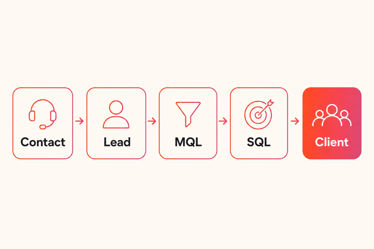 Parcours d'un lead : Contact, Lead, MQL, SQL, Client