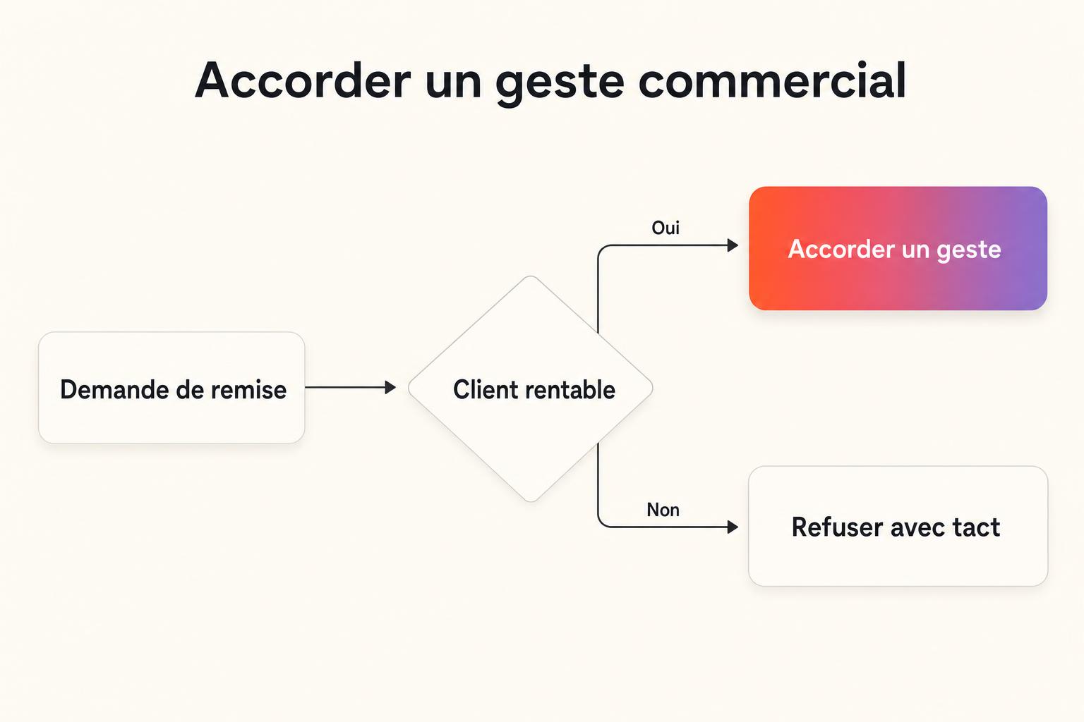 Arbre de décision pour accorder un geste commercial selon la rentabilité du client