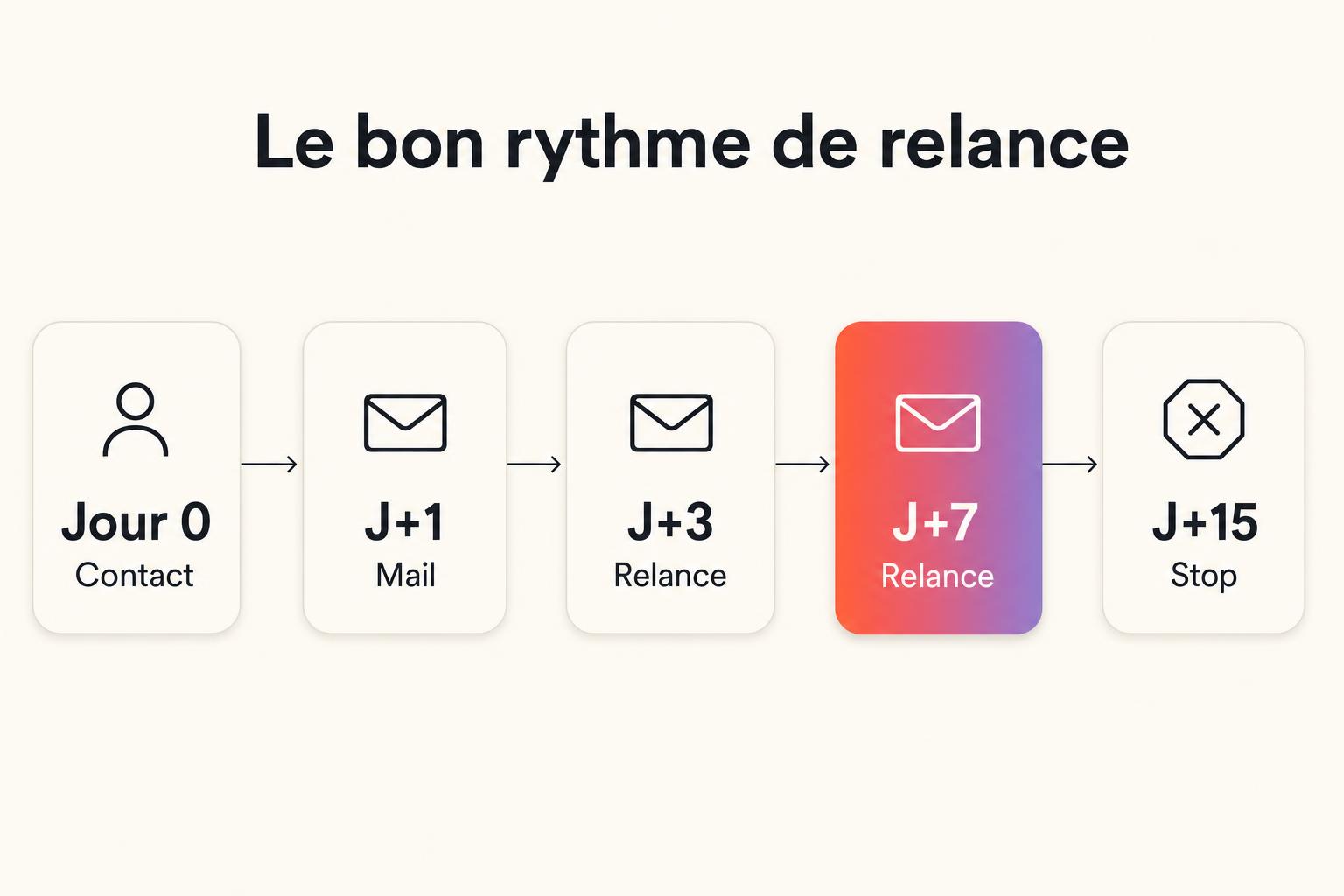 Timeline du bon rythme de relance commerciale : J+1, J+3, J+7 puis arrêt à J+15