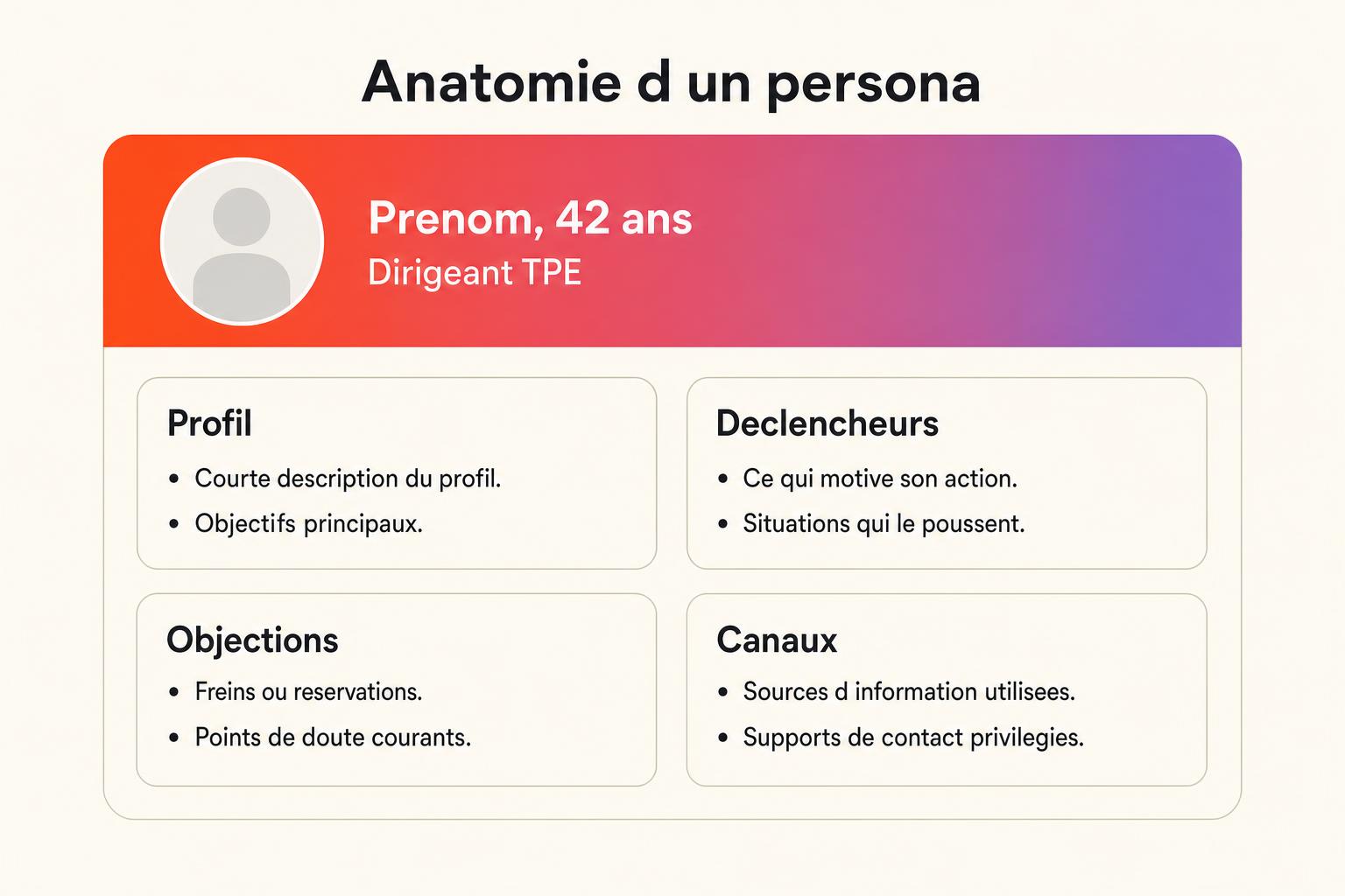 Anatomie d'un persona : profil, déclencheurs, objections et canaux