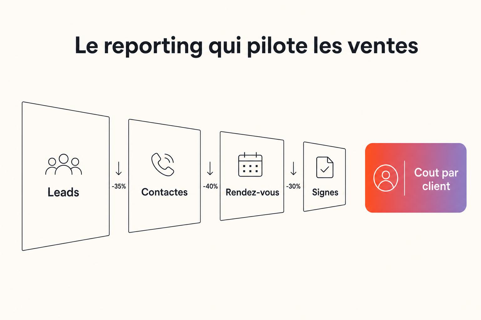 Funnel de reporting commercial : leads, contactés, rendez-vous, signés et coût par client