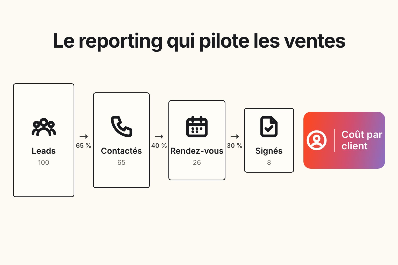 Funnel de reporting commercial : leads, contactés, rendez-vous, signés et coût par client